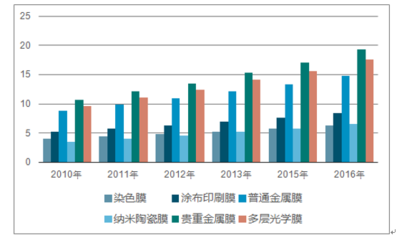 2018-2024年中国汽车贴膜行业市场深度调研及投资战略分析报告