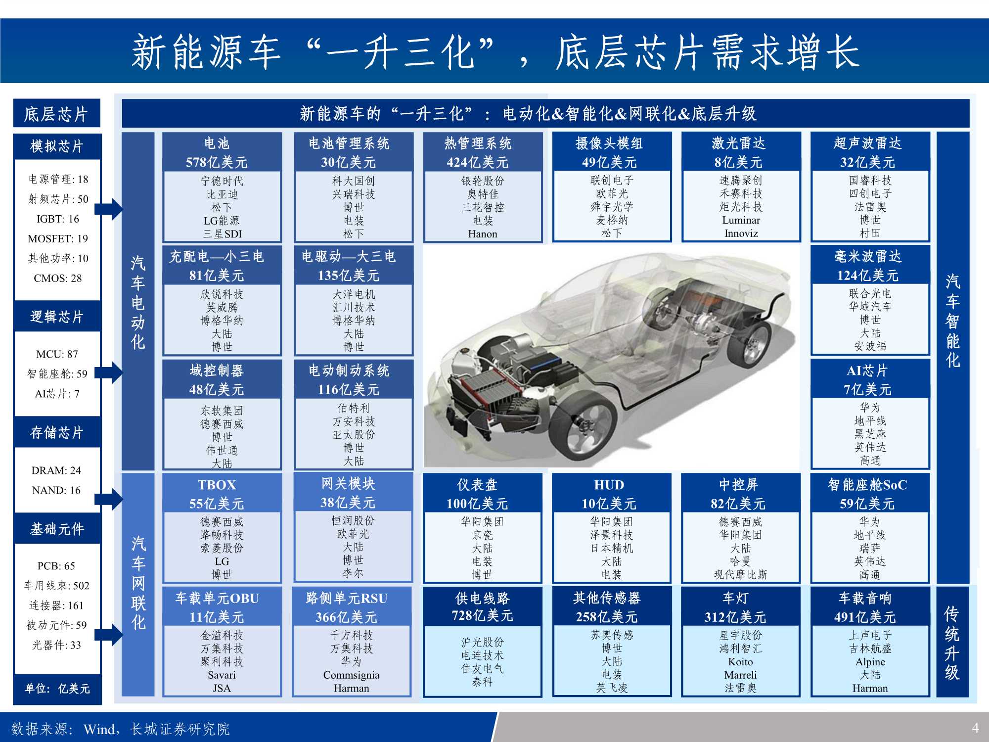 汽车电子行业产业链全景梳理 新能源车之半导体与硬科技投资宝典