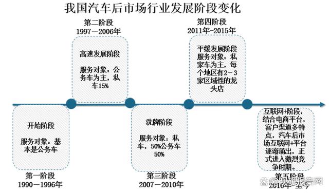 中国汽车后市场行业投资前景 2023-2030年发展分析与展望
