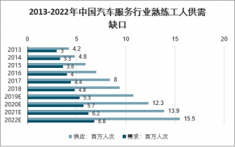2022-2028年中国汽车服务技能教育行业调查与投资潜力分析